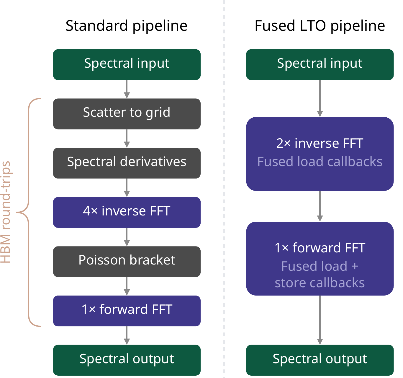 CUDA LTO fusion pipeline