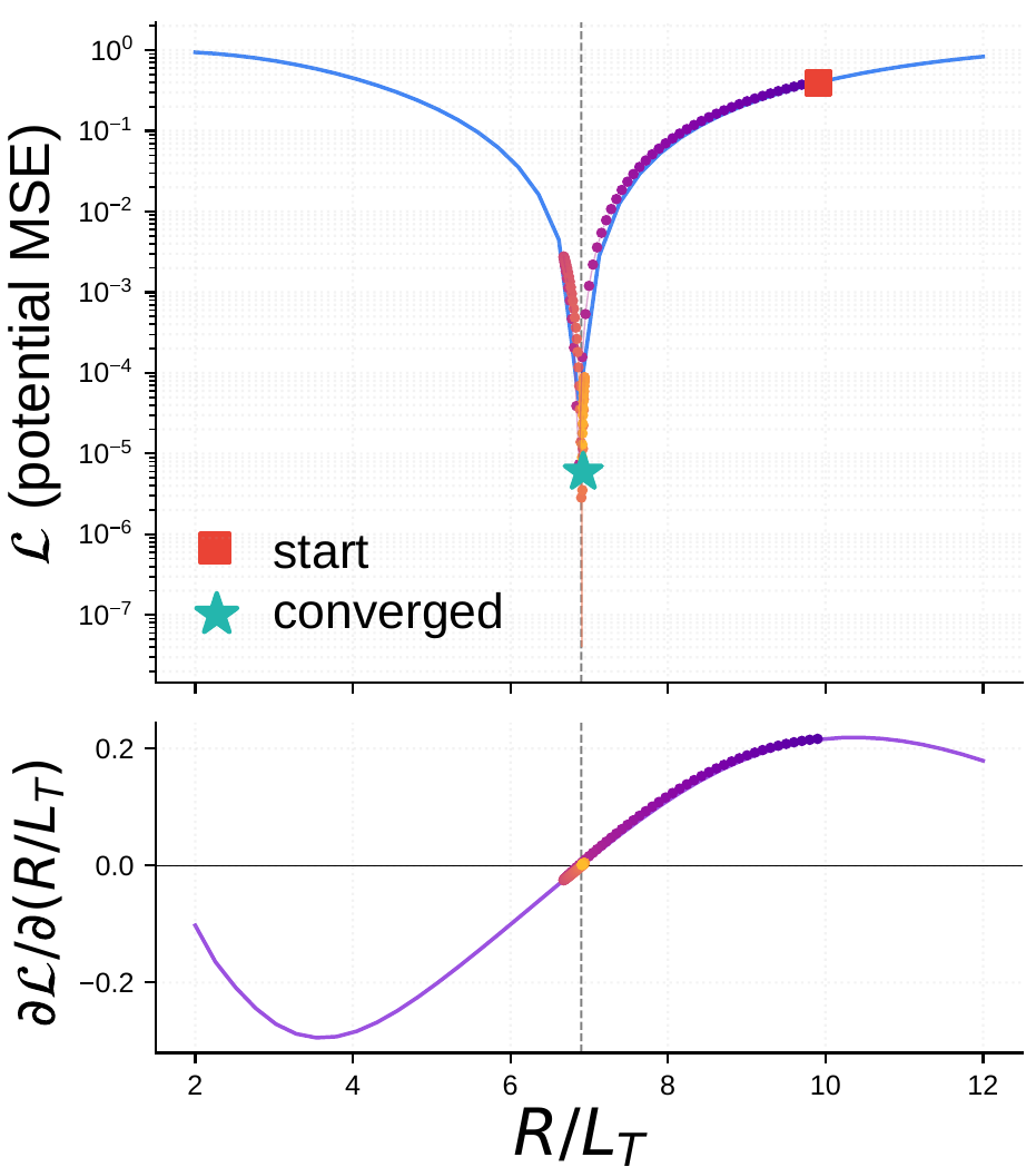 Loss landscape and gradient
