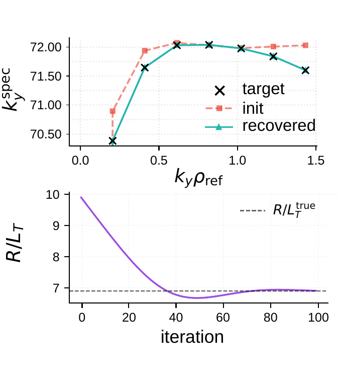 Inverse problem spectra and convergence