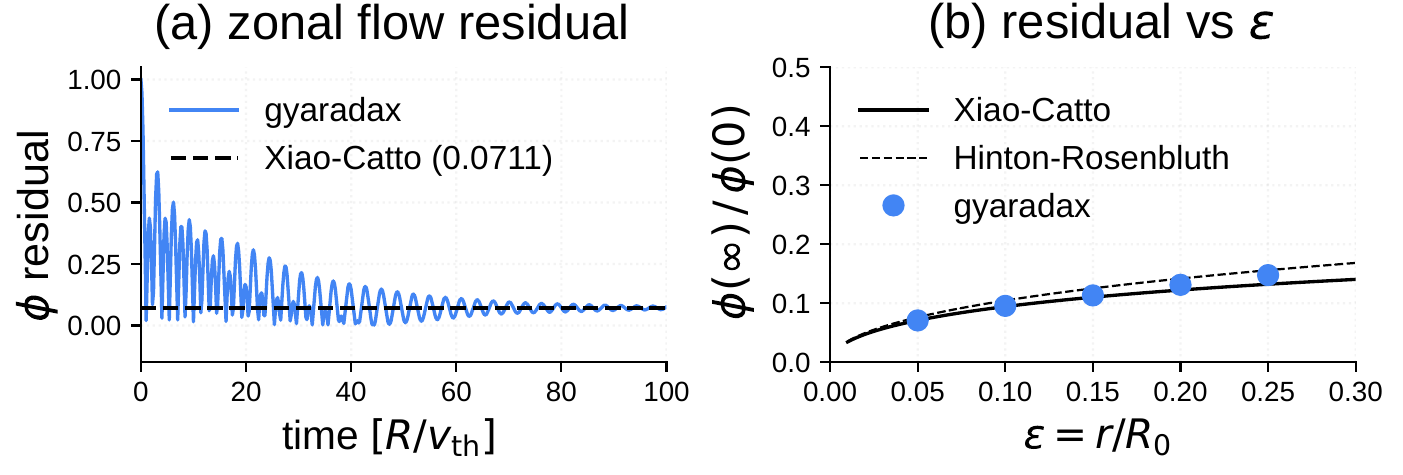 Rosenbluth-Hinton zonal flow test