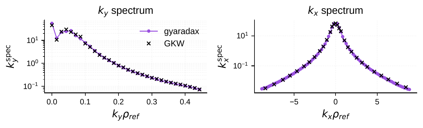 Spectral validation